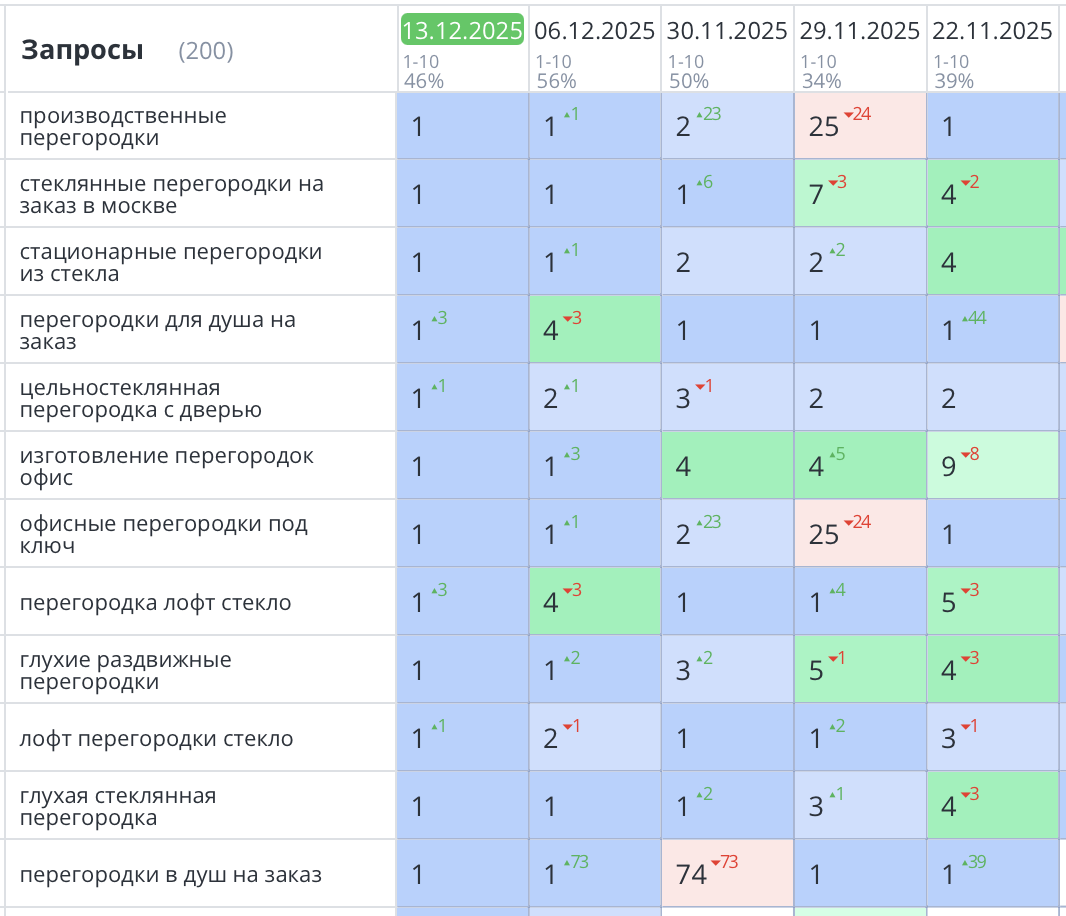 Продвижение сайта по продаже офисных перегородок в Москве