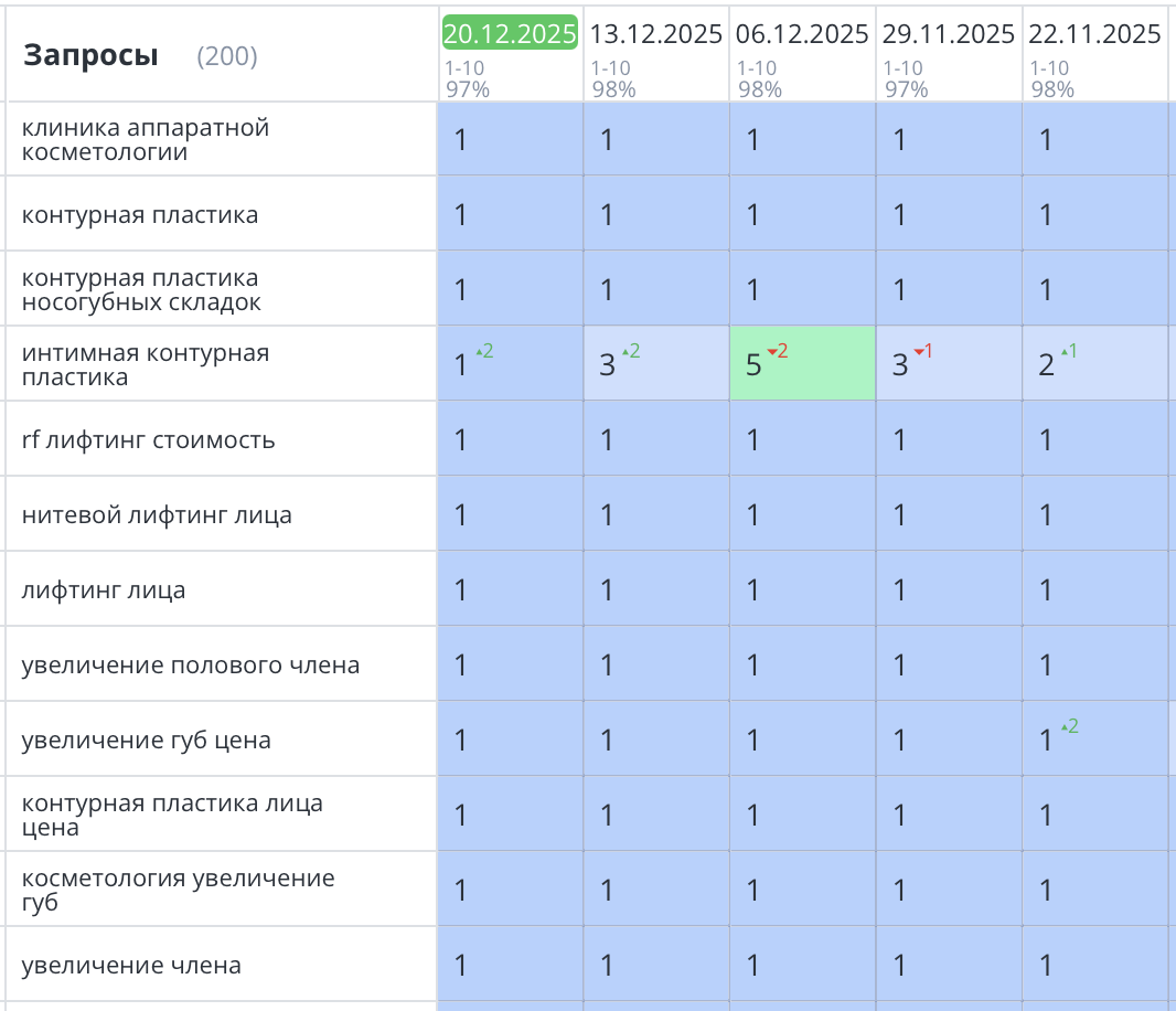 Продвижение сайта косметологии в Перми
