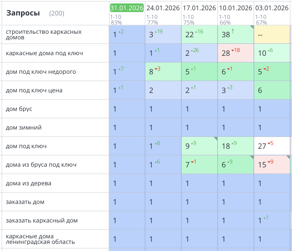 Продвижение сайта по строительству деревянных домов в СПб