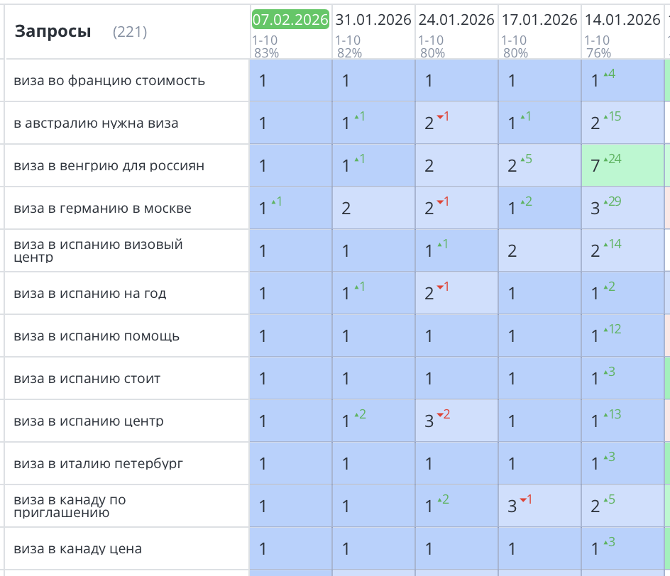 Продвижение сайта визового центра в СПб