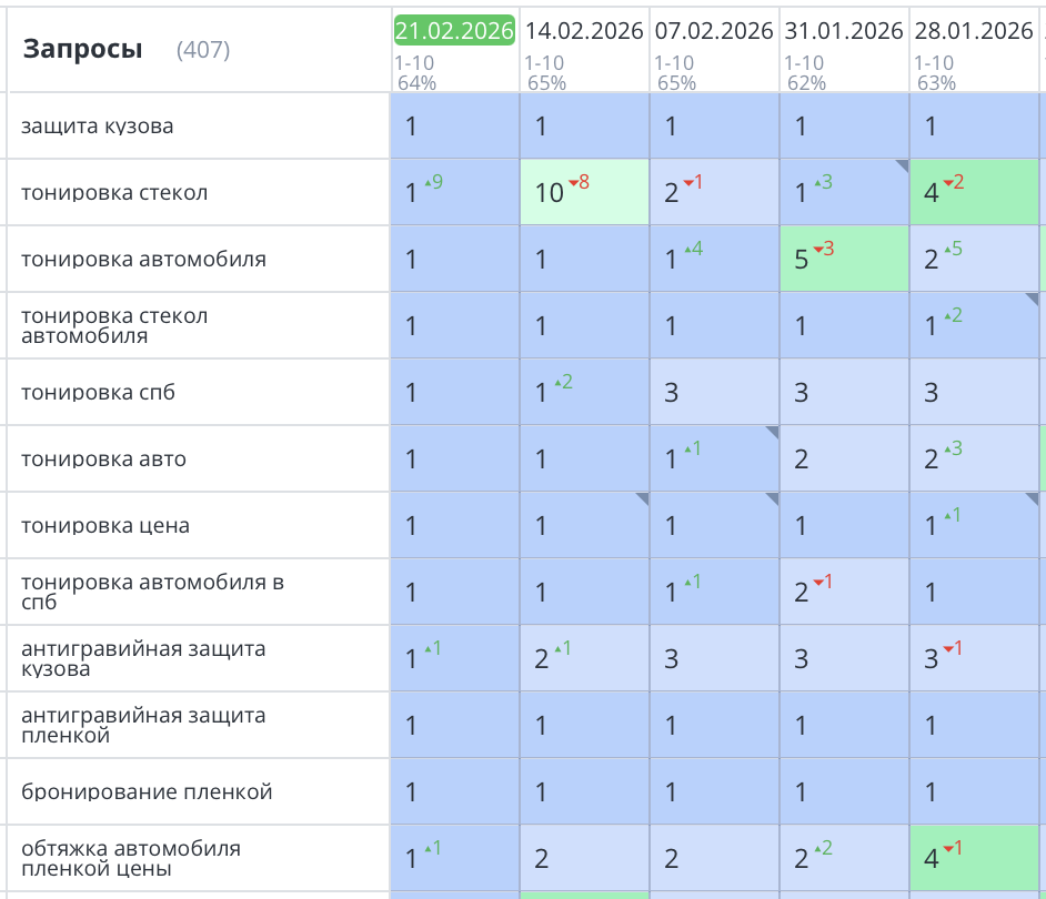 Продвижение сайта по тонировке и покрытию керамикой автомобилей в Спб