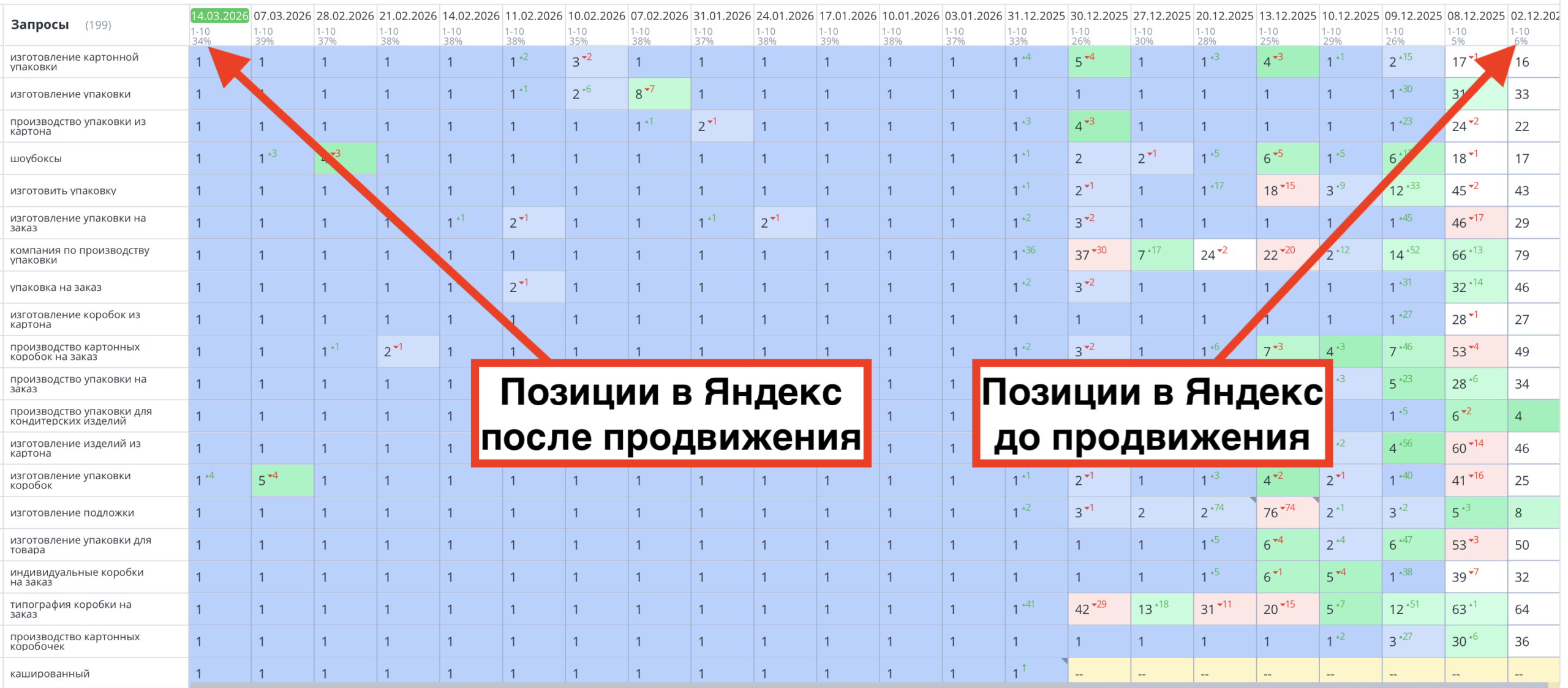 Скриншот позиций сайта pakman.ru — было и стало после SEO-продвижения