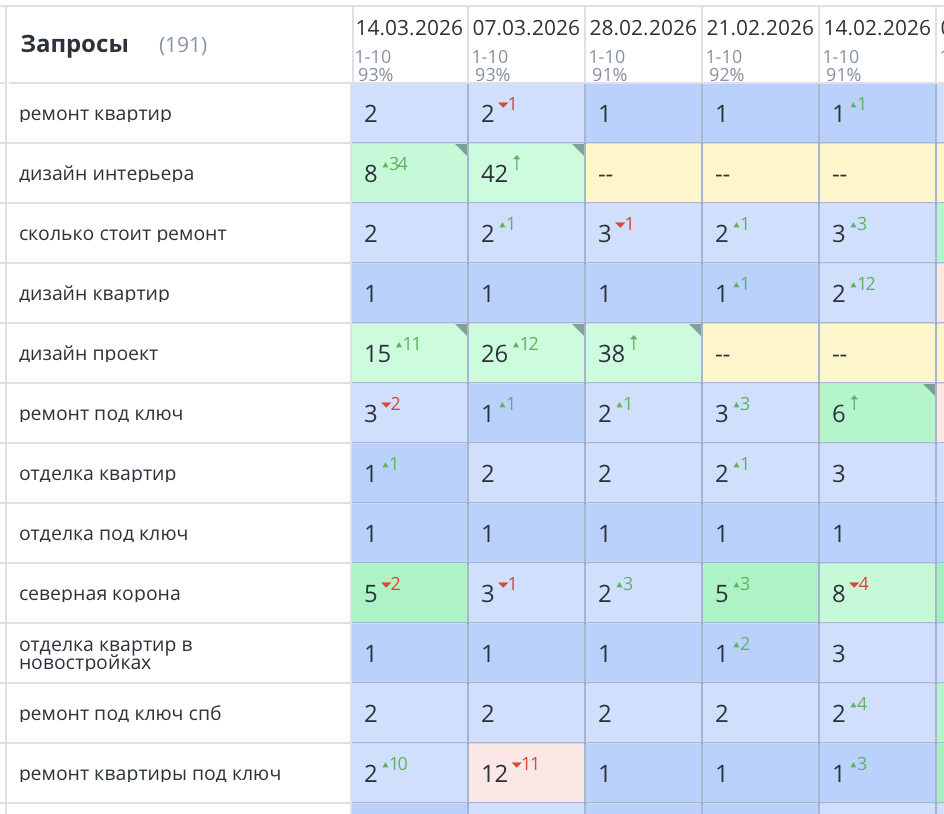 Продвижение сайта по ремонту квартир в Санкт-Петербурге