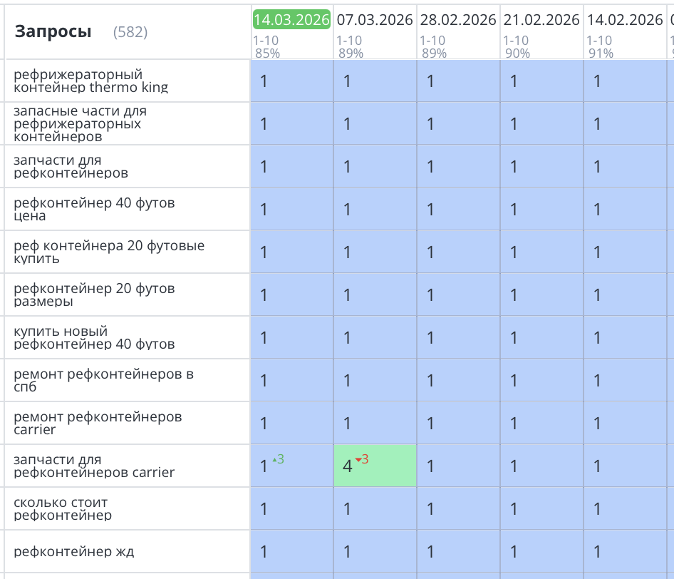 Продвижение сайта по продаже рефконтейнеров и дизель-генераторов в СПб