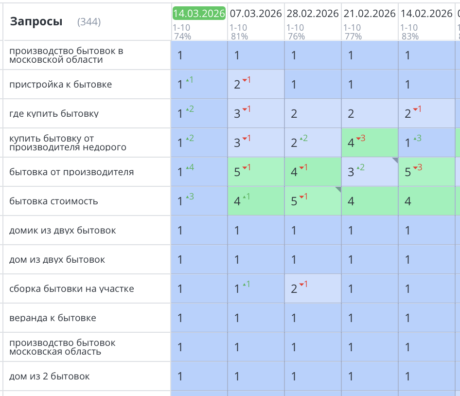 Продвижение сайта по продаже бытовок в Москве