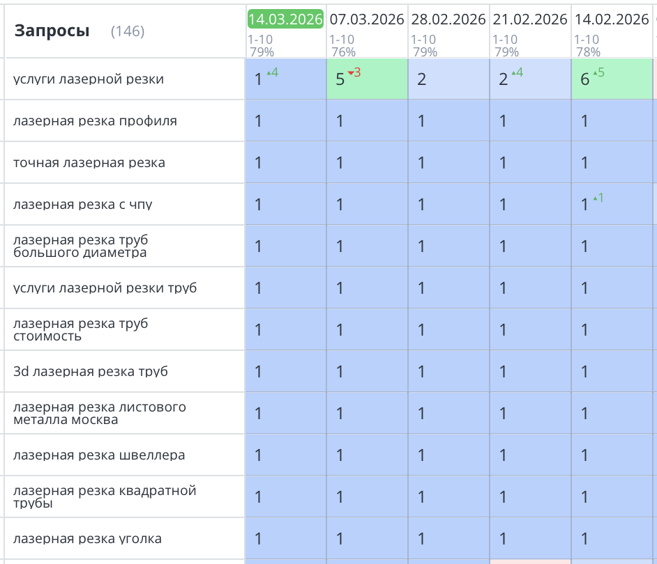 Продвижение сайта алмазной резки металла в Москве
