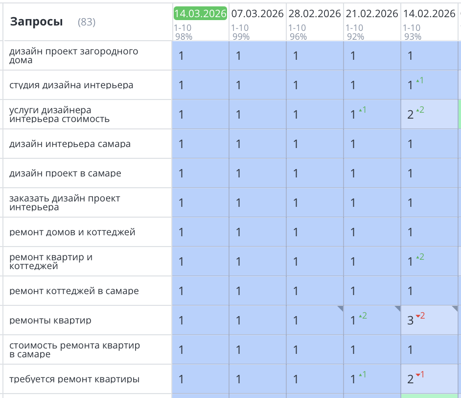 Продвижение сайта по ремонту квартир в Самаре