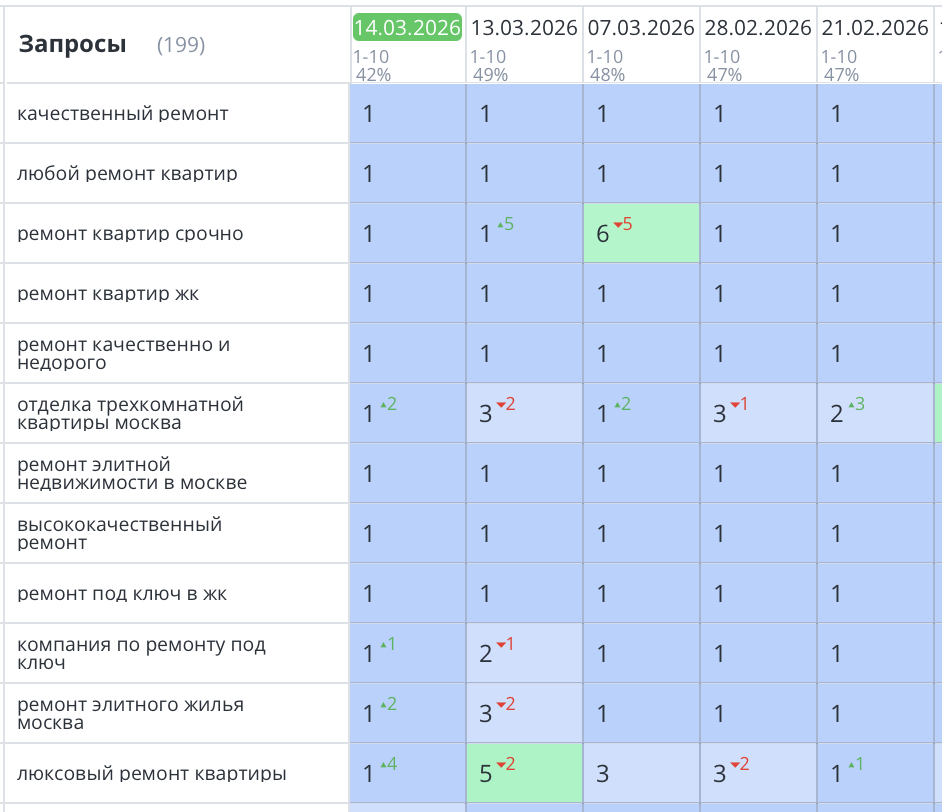 Продвижение сайта по ремонту квартир в Москве