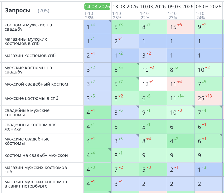 Продвижение интернет-магазина мужских костюмов в СПб