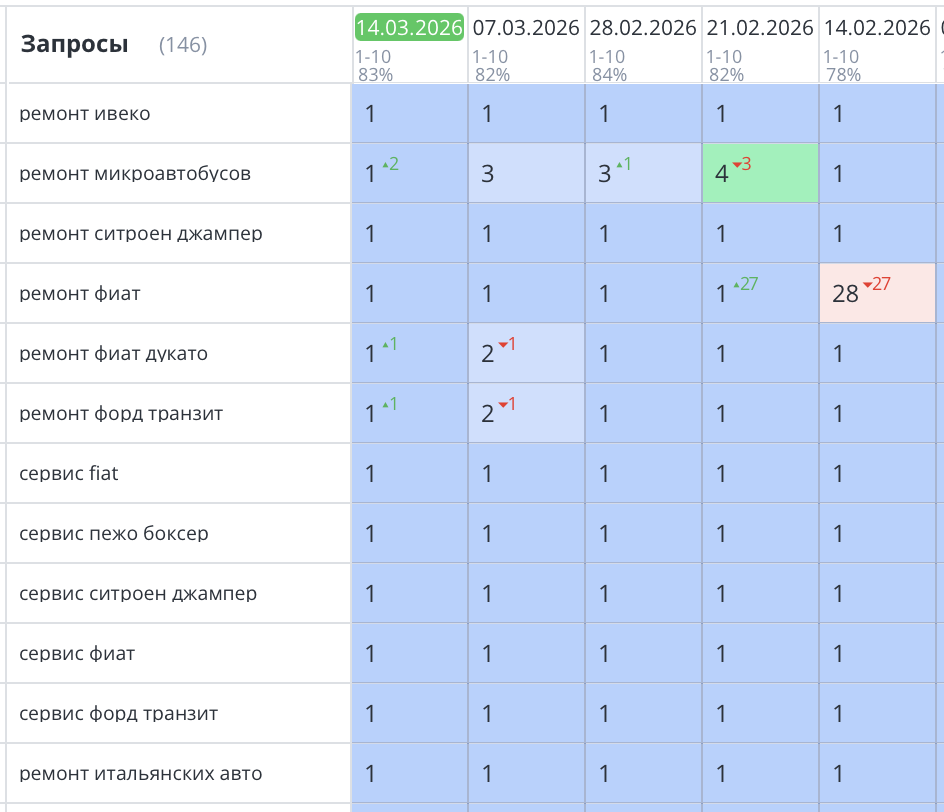 Продвижение сайта автосервиса по ремонту итальянских автомобилей в СПб