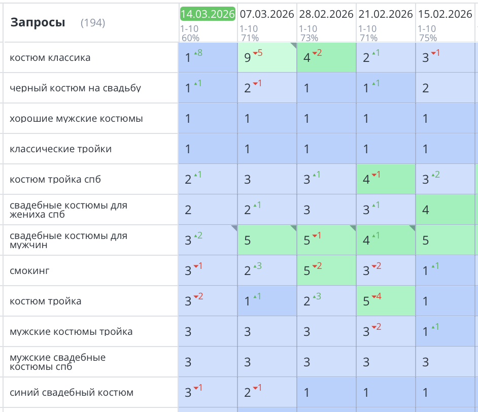 Продвижение интернет-магазина мужских костюмов в СПб