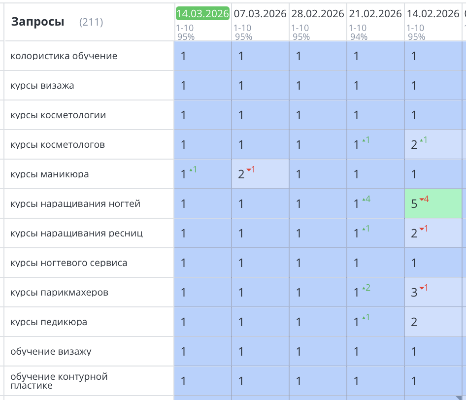 Продвижение сайта академии стиля в Ставрополе
