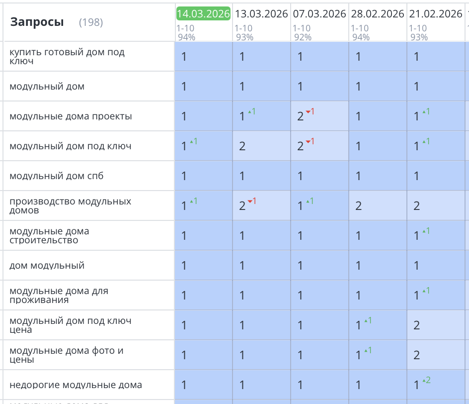 Продвижение сайта по строительству модульных домов в СПб