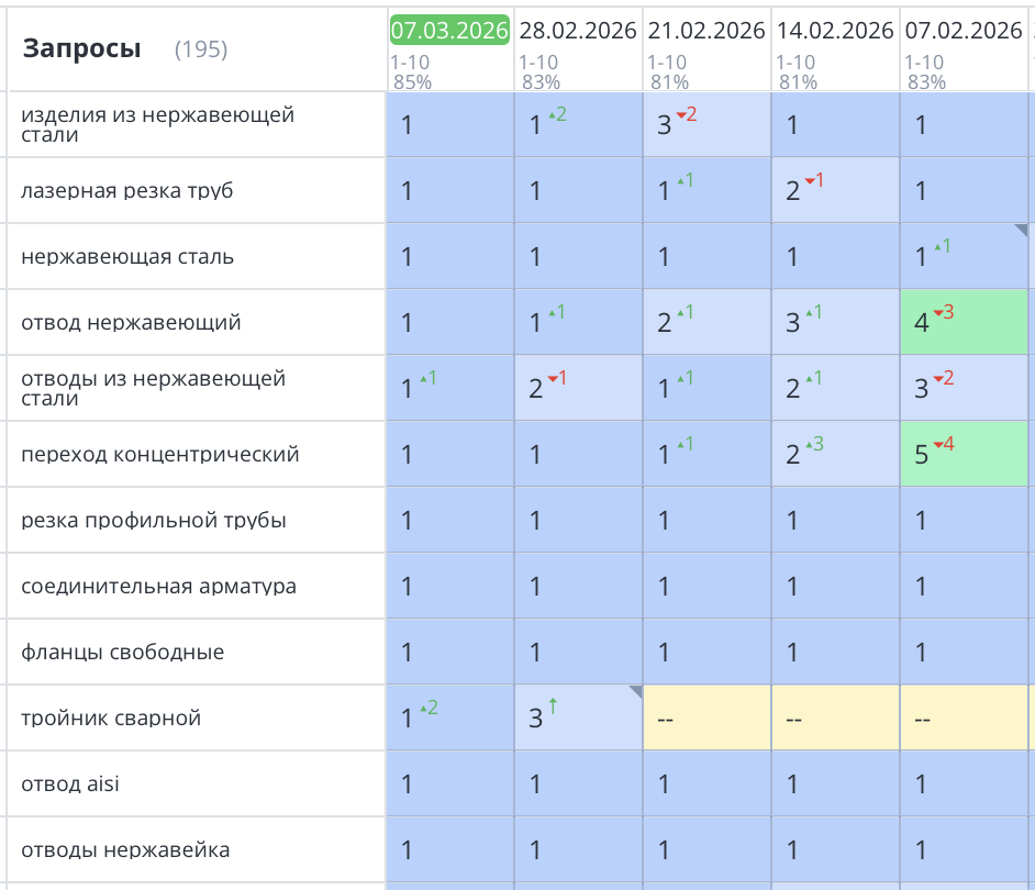 Продвижение сайта по продаже нержавеющего металлопроката в Санкт-Петербурге
