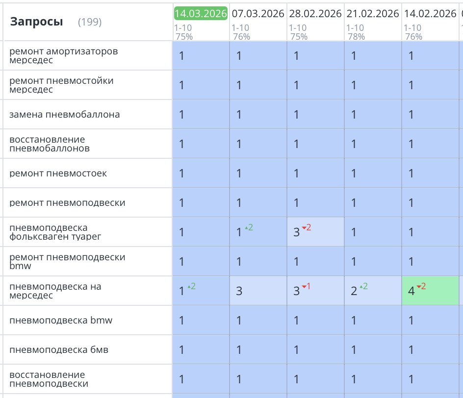 Продвижение сайта по ремонту пневмоподвески в Санкт-Петербурге