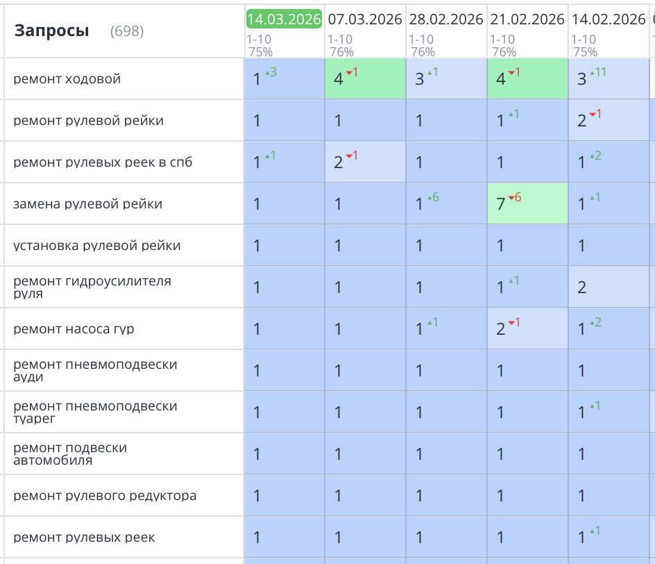 Продвижение сайта по ремонту рулевых реек в Санкт-Петербурге