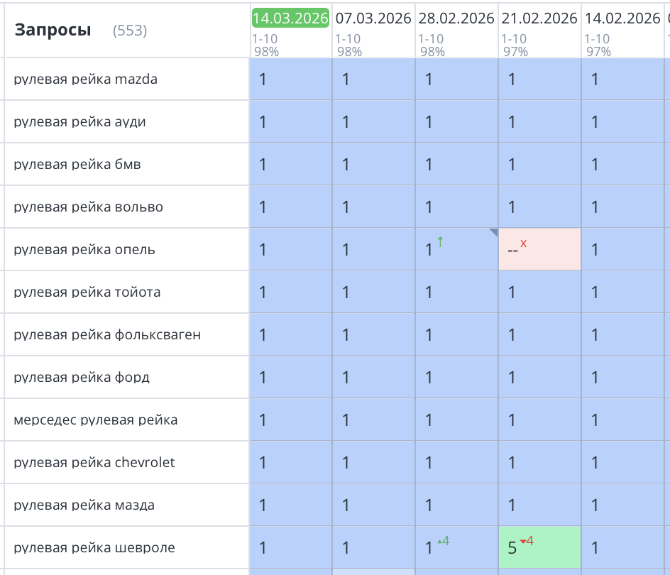 Продвижение интернет-магазина по продаже рулевых реек в Санкт-Петербурге