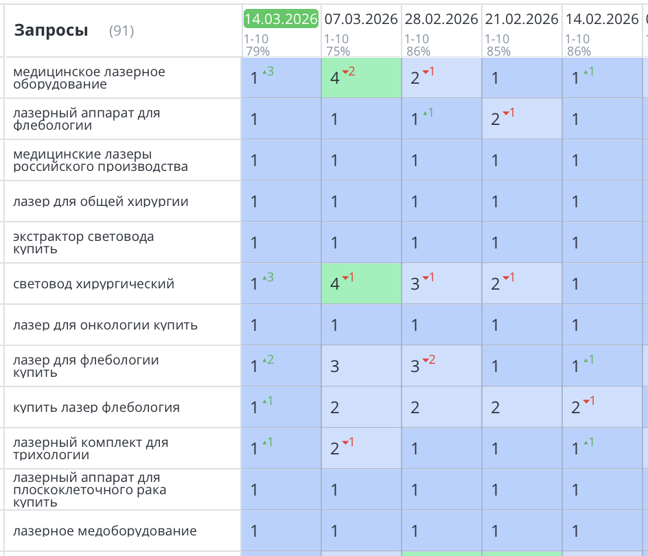 Продвижение медицинского сайта в Москве компании «Эломед»