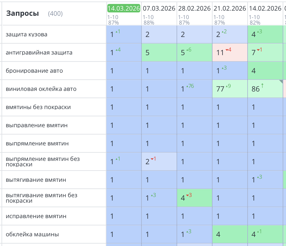 Продвижение сайта автотюнинга в Санкт-Петербурге