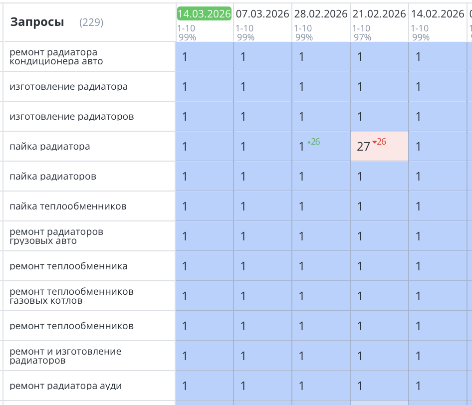 Продвижение сайта по ремонту радиаторов в Москве