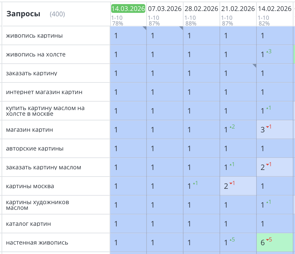 Продвижение сайта по созданию картин и постеров в Москве