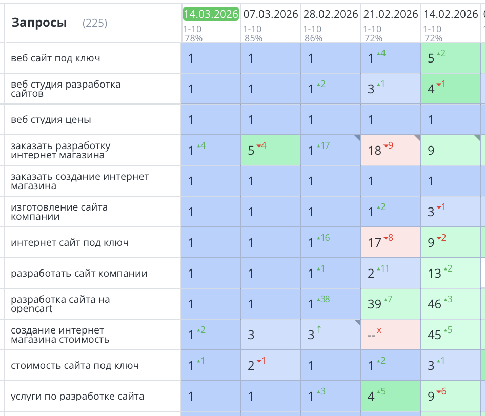Продвижение сайта по созданию сайтов в СПб
