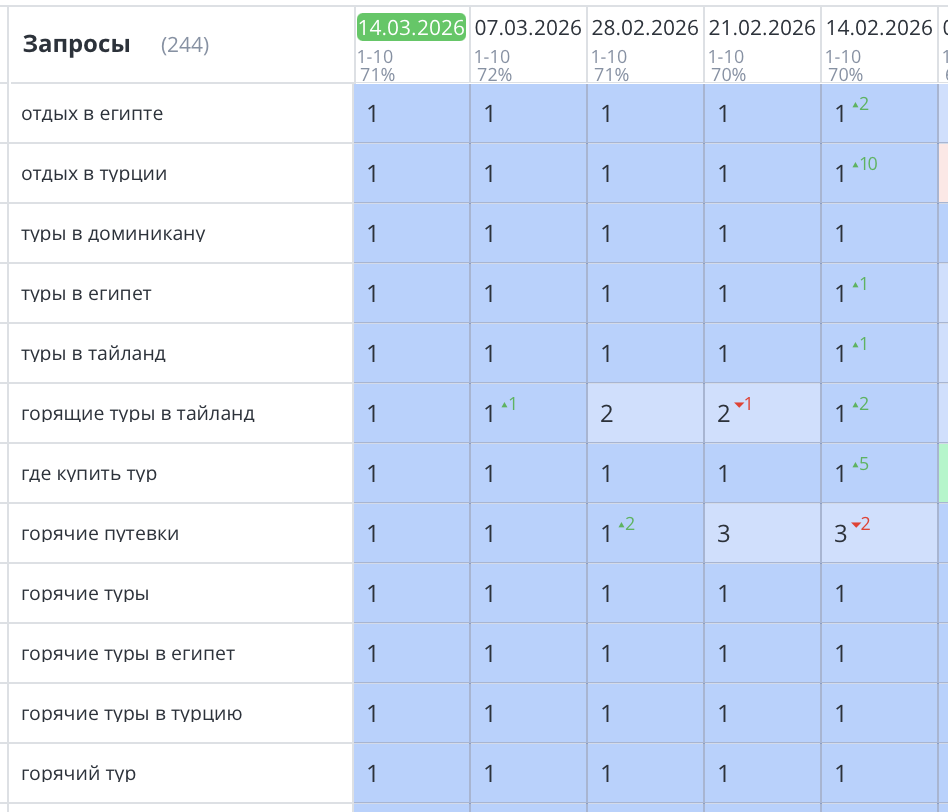 Продвижение туристического сайта в Москве