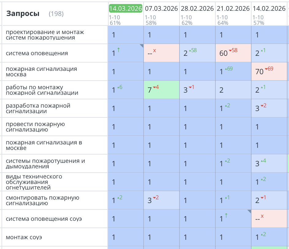 Продвижение сайта пожарной безопасности в Москве