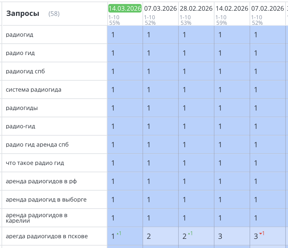 Продвижение сайта радиогид в Санкт-Петербурге