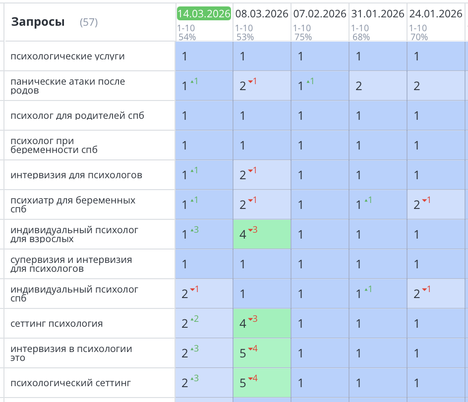 Продвижение сайта психолога в Санкт-Петербурге