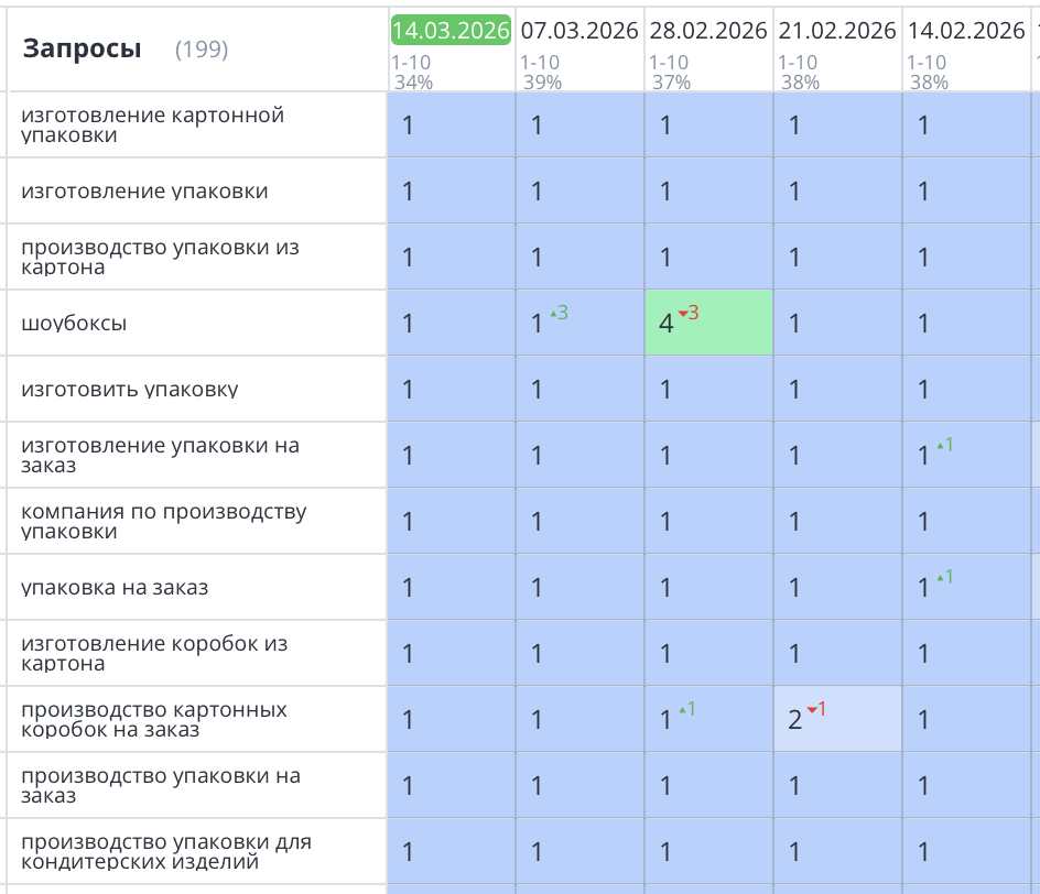 Позиции сайта pakman.ru в Яндексе — подробная статистика