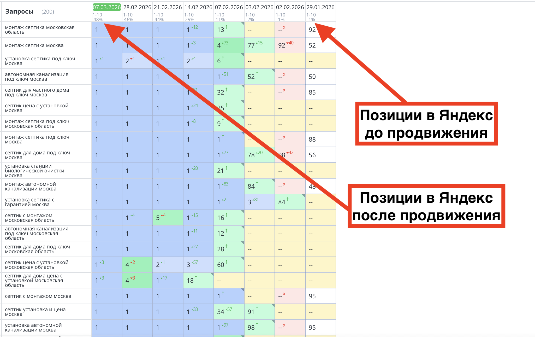 Позиции сайта septiknaveka.ru в Яндексе до и после продвижения
