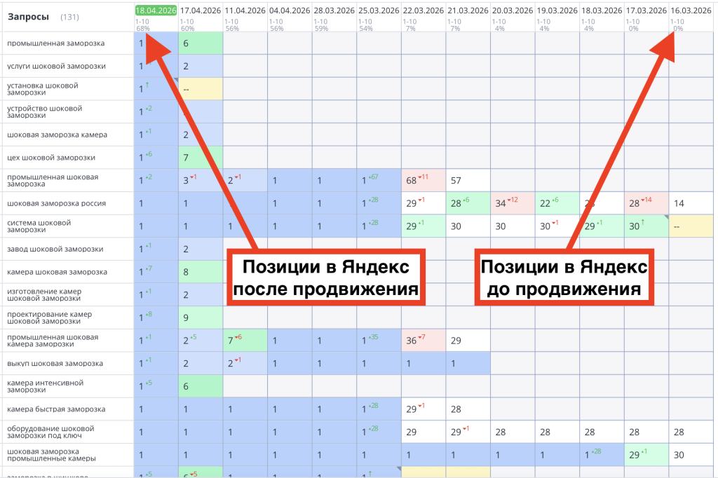 Результаты продвижения промышленной заморозки