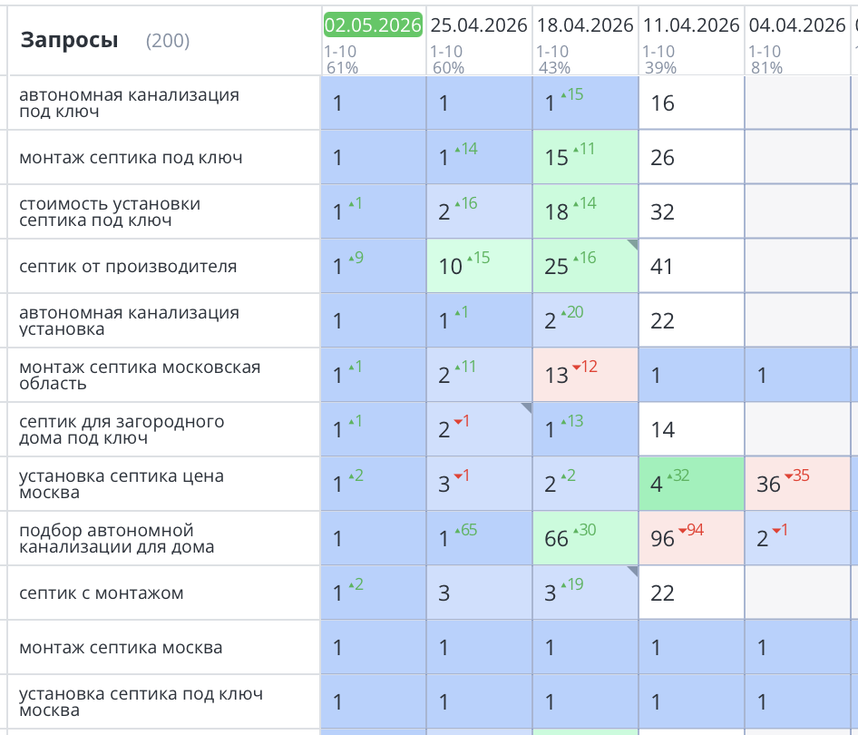 Продвижение сайта по монтажу септиков в Москве