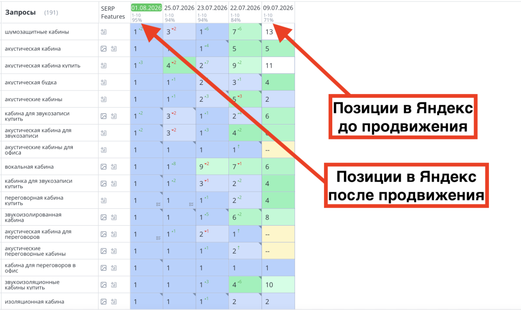Позиции сайта акустических кабин acucab.ru в Яндекс до и после продвижения