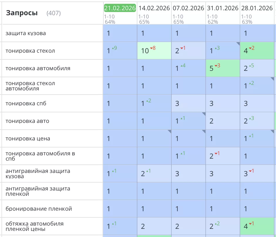 Выполнено SEO продвижение сайта по тонировке и покрытию керамикой автомобилей в Санкт-Петербурге. Компания «LLumar Center».