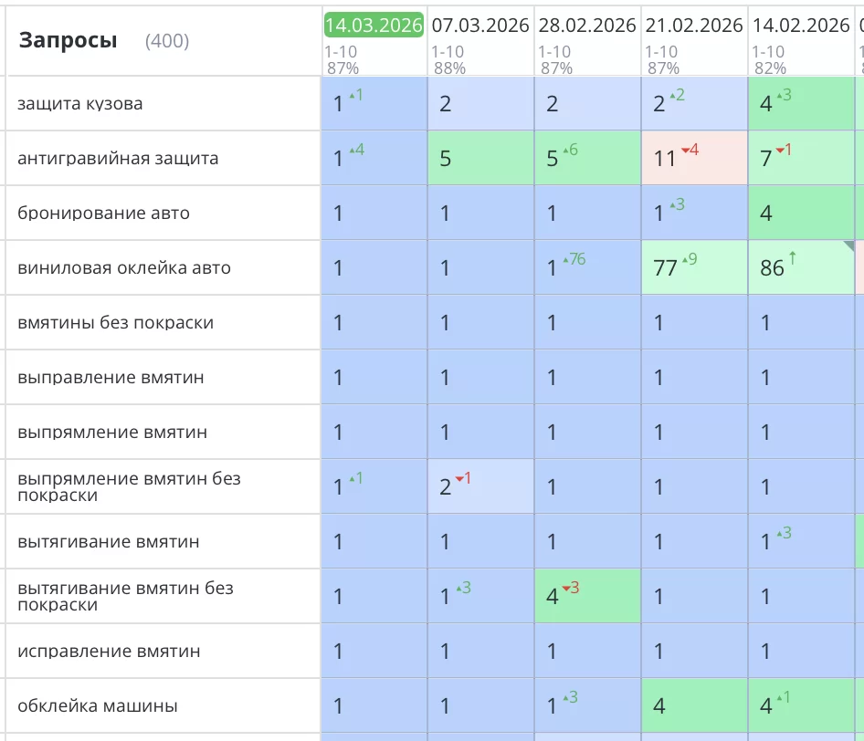 Было выполнено продвижение сайта компании, занимающейся бронированием, тонировкой и оклейкой кузова автомобиля в Санкт-Петербурге. Наш подход к SEO-продвижению был комплексным и целенаправленным, что позволило значительно увеличить видимость компании в онлайн-пространстве и привлечь больше потенциальных клиентов.