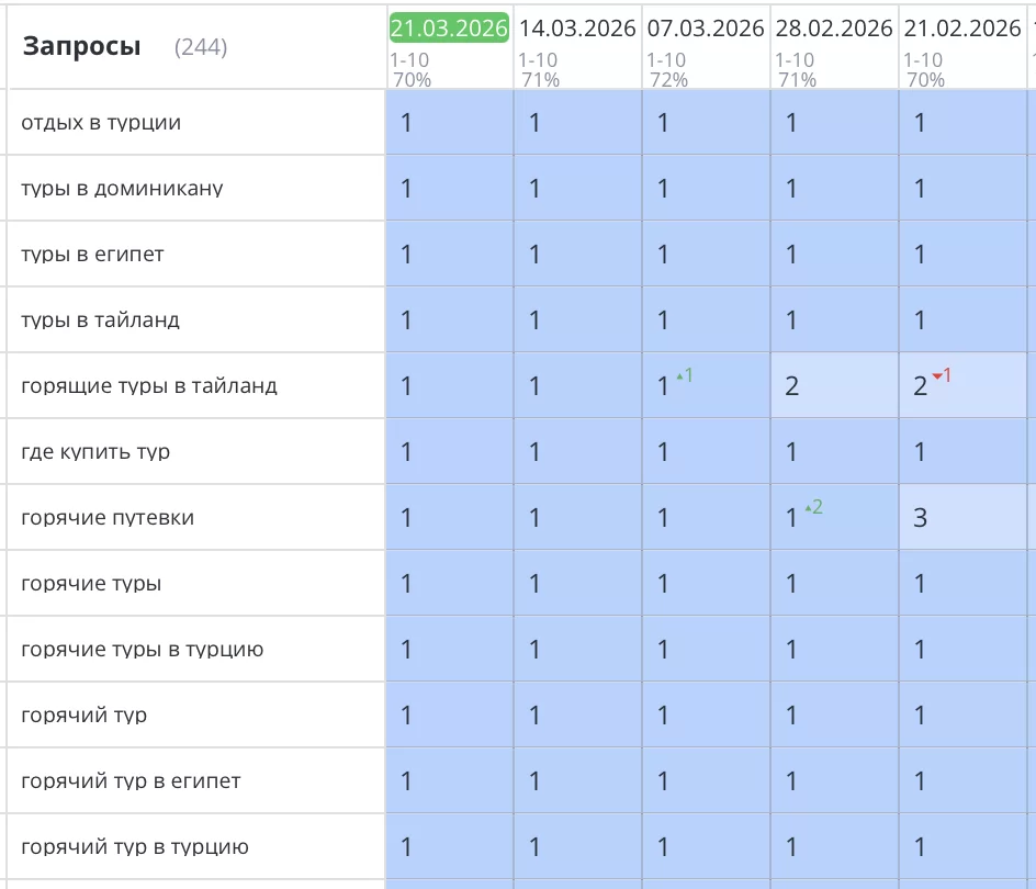 Было выполнено продвижение туристического сайта компании «сеть магазинов горящих путевок» в Москве. Все самые продающие запросы уверенно вышли и зафиксировались в ТОП3 естественной выдачи Яндекс. Количество целевого трафика, звонков и продаж увеличилось на 40%.