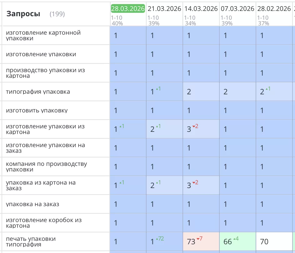 Кейс продвижения сайта pakman.ru в Санкт-Петербурге: за 3 месяца видимость выросла с 6% до 39%, трафик — с 730 до 5700 визитов. 34 запроса в ТОП-10 Яндекса.