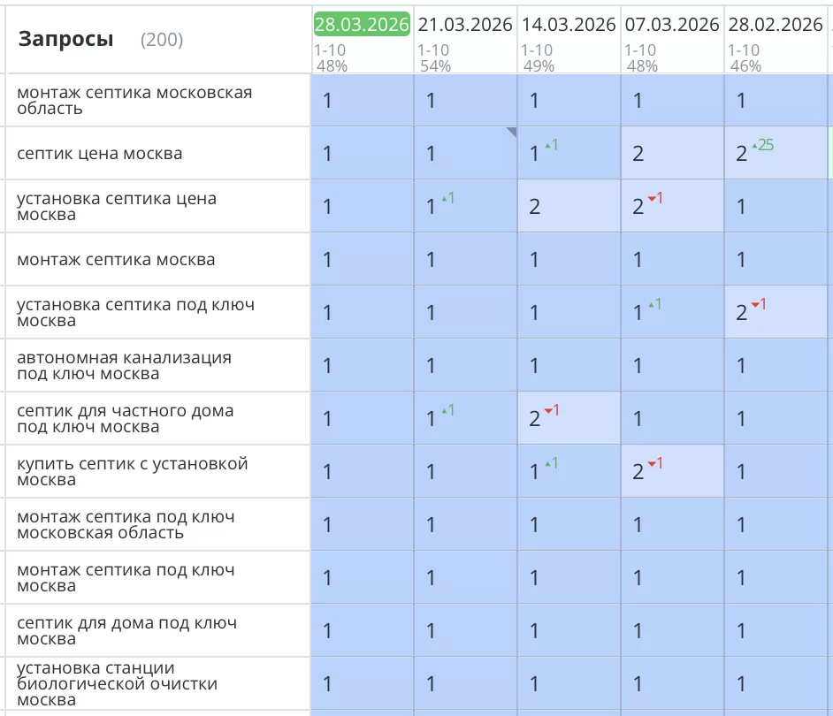 SEO-продвижение сайта septiknaveka.ru в Москве и МО. За 1 месяц вывели сайт в ТОП-1 Яндекса по десяткам коммерческих запросов. Видимость выросла с 1% до 48% в ТОП-10.