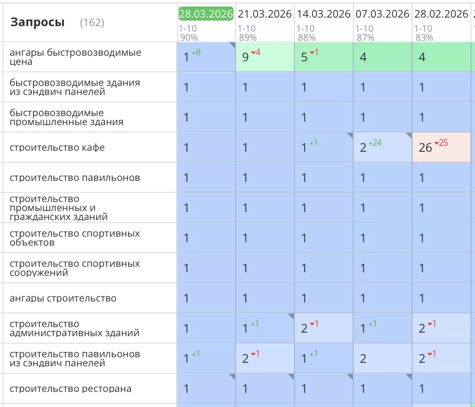 Кейс продвижения сайта 47stroy.ru в Санкт-Петербурге: от технического аудита до ТОП-3 Яндекса. Разбор ошибок, стратегия и результаты: +215% трафика и +87% заявок.