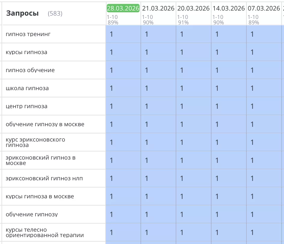 Было выполнено SEO продвижение сайта института психологии и психотерапии в Москве. Анализ показал, что основная причина крылась в технических недоработках сайта, которые сдерживали его видимость в поисковых системах. После техдоработки и оптимизации сайта, все основные продающие запросы вышли в ТОП1 Яндекс и зафиксировались там.