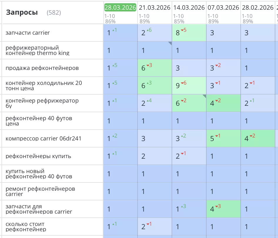 Было выполнено продвижение сайта refexpress.ru по продаже рефконтейнеров и навесных дизель-генераторов в Санкт-Петербурге. В процессе работы были выявлены и устранены технические ошибки, мешавшие эффективному SEO-продвижению, после чего проведена комплексная оптимизация для роста позиций и трафика.
