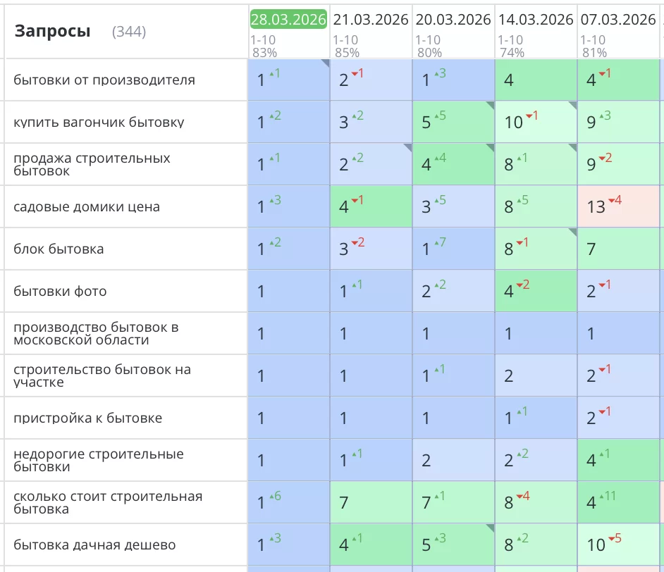 Было выполнено продвижение сайта https://bitovka50.ru по продаже дачных бытовок и строительных вагончиков в Москве. Сайт компании «Бытовка50» уверенно вышел всеми бюджетонаполняющими запросами в ТОП3 Яндекс и начал приносить целевой трафик и заказы.