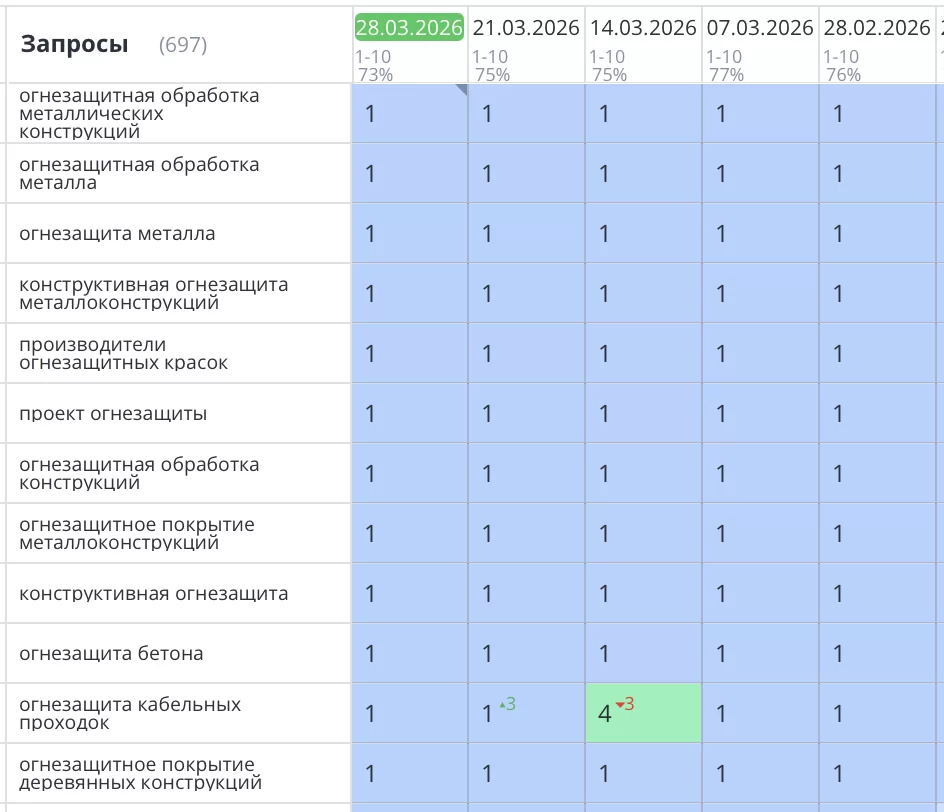 Было выполнено продвижение сайта по огнезащите конструкций в Москве для компании Гермоизол. Все основные продающие запросы вышли в ТОП1 Яндекс и зафиксировались там. Увеличился целевой трафик на сайт, конверсия (звонки) и продажи. А это то, что нужно любому бизнесу!
