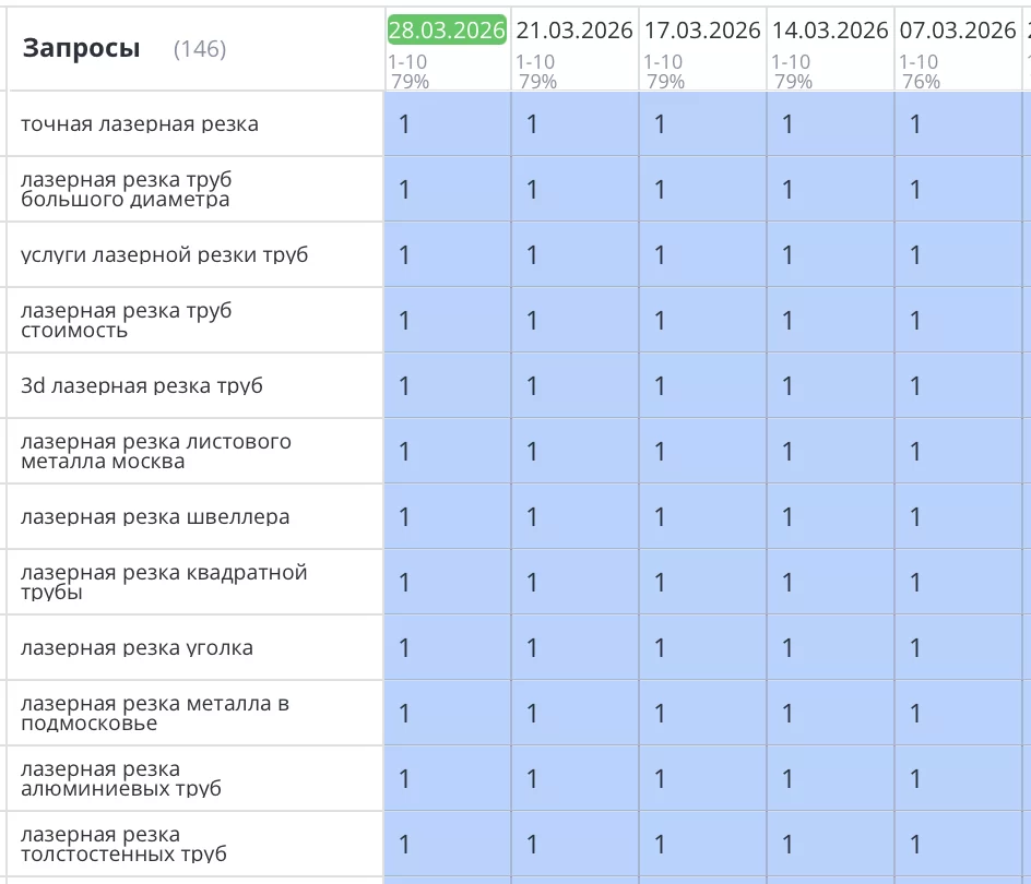 Было выполнено seo продвижение сайта алмазной резки металла в Москве. В результате проделанной работы сайт vz-lom.ru не просто поднялся в выдаче. Он стал работать как эффективный инструмент привлечения клиентов. Значительно выросла видимость сайта в поисковых системах по целевым запросам. Позиции по ключевым коммерческим запросам вышли в ТОП-10. Трафик с поисковых систем увеличился в несколько раз. Главный итог — сайт начал стабильно приносить заявки и звонки от заинтересованных клиентов.
