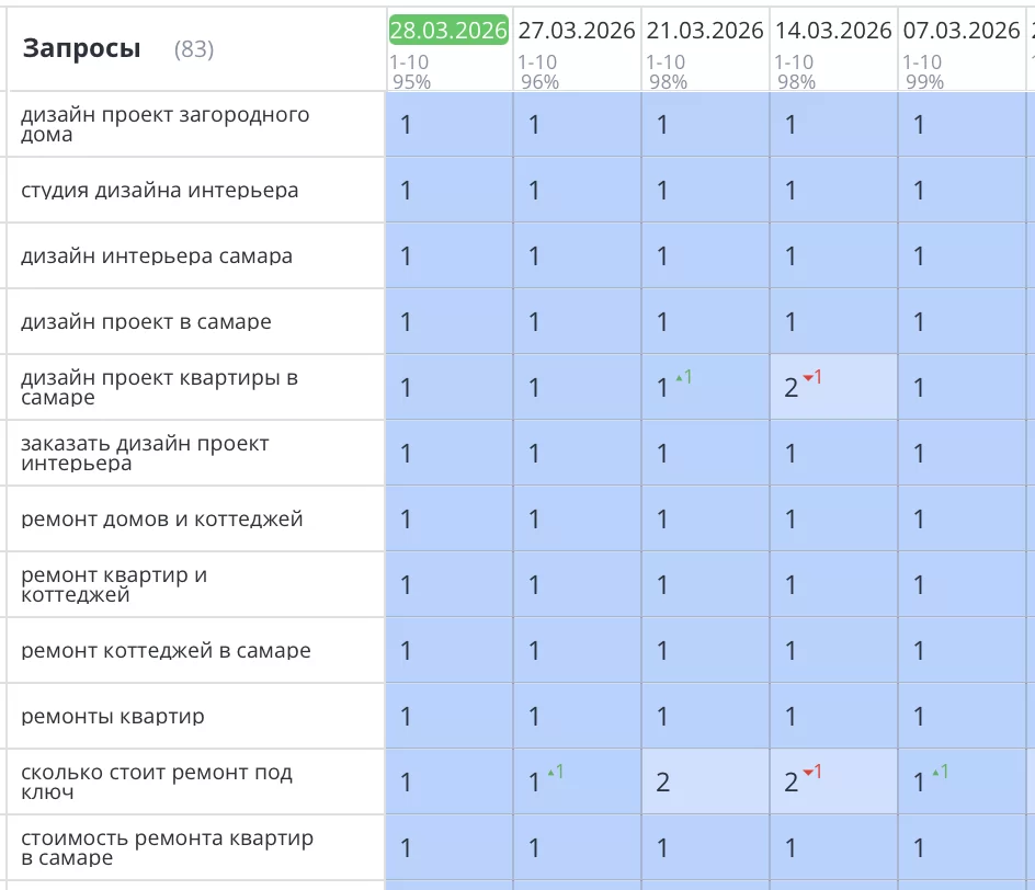 Было выполнено seo продвижение сайта ремонта квартир в Самаре для компании «Мастер-Хаус». Благодаря комплексному seo подходу, где техническая часть была фундаментом, сайт master-house63.pro стабильно занимает высокие позиции в поиске Яндекс по основным коммерческим запросам, связанным с ремонтом и дизайном квартир в Самаре.