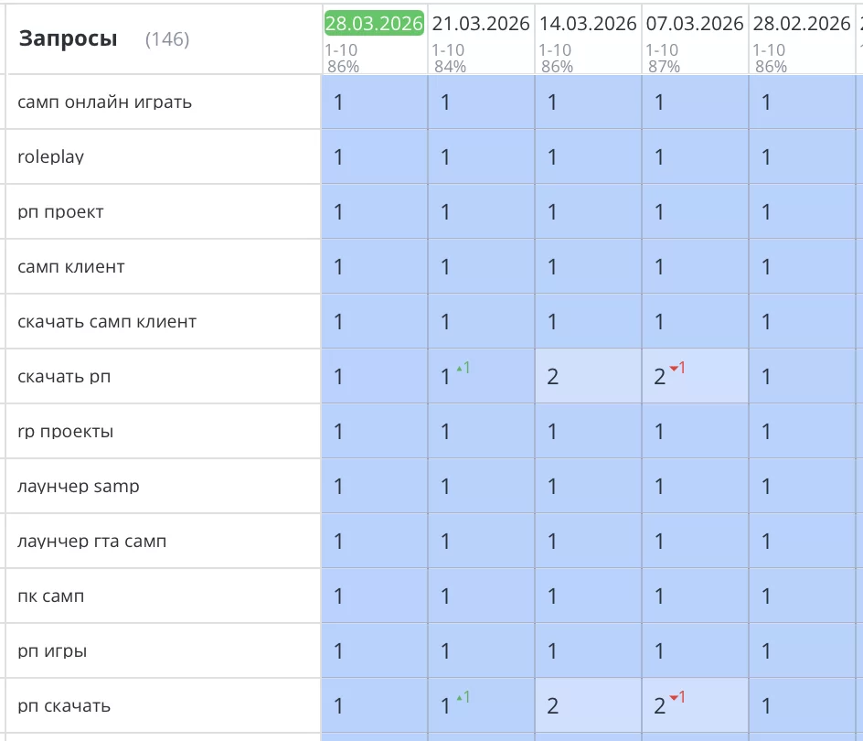 Было выполнено продвижение сайта онлайн игры GTA SAMP. Выявлены и устранены все основные технические проблемы, сдерживающие SEO продвижение. После всех доработок все основные позиции сайта уверенно вышли в ТОП1 Яндекс и зафиксировались там. Целевой трафик вырос более 70%. Заявки на вступление в игру выросли.