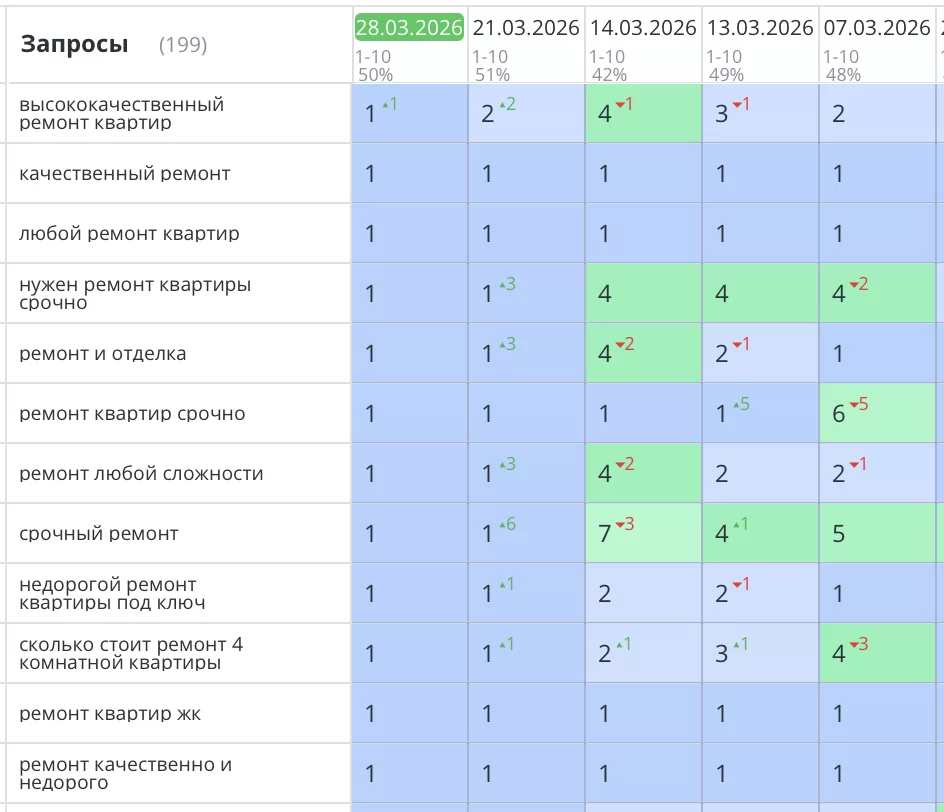 Было выполнено комплексное SEO-продвижение сайта компании «OSKAR», специализирующейся на ремонтах квартир в Москве. Основная цель — повышение видимости ресурса в поисковых системах, привлечение целевого трафика и увеличение количества заявок. Все задачи выполнены!