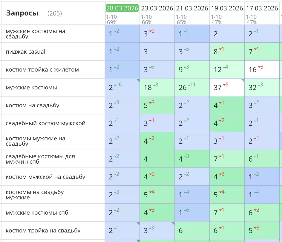 Сайт был создан с нуля и выполнено SEO продвижение интернет-магазина мужских костюмов в Санкт-Петербурге. Компания «JACKMENN». Все основные запросы уверенно вышли в ТОП1 Яндекс и зафиксировались там. Количество заявок увеличилось на 60%.